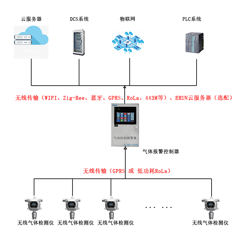加油站可燃?xì)怏w探測報(bào)警器設(shè)計(jì)解決方案