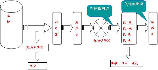 焦爐氧氣在線監(jiān)測系統(tǒng)