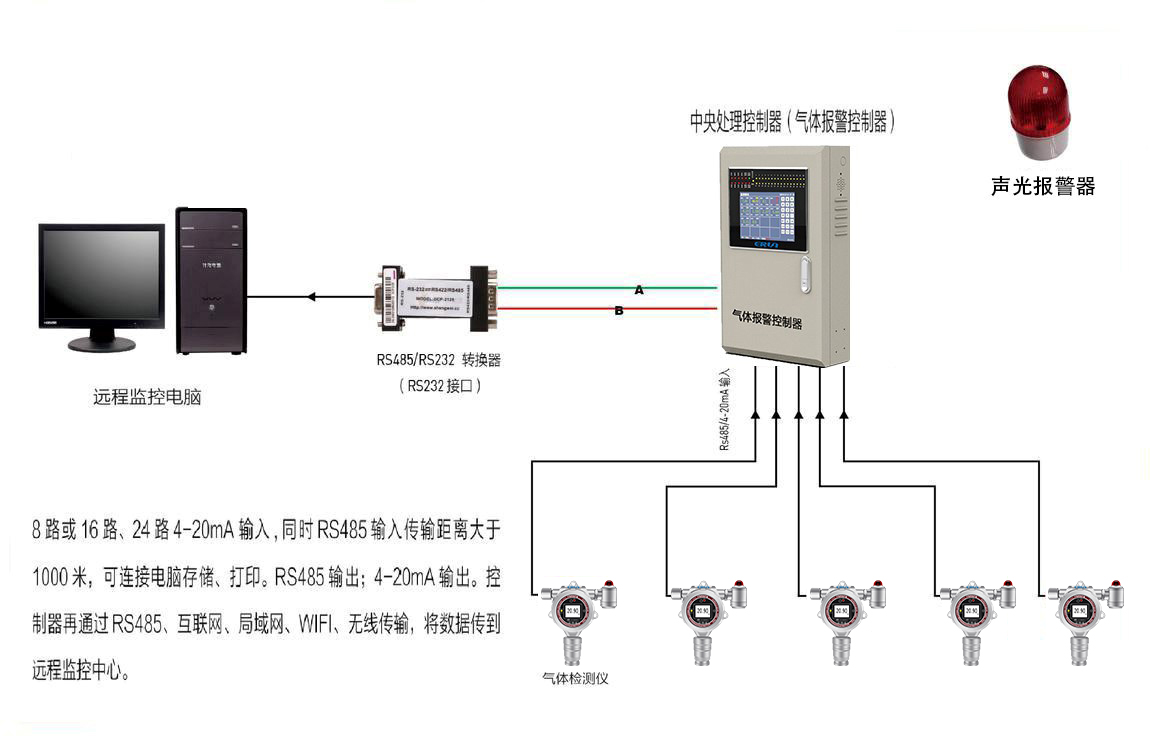 油庫(kù)可燃有毒氣體濃度報(bào)警連鎖控制系統(tǒng)